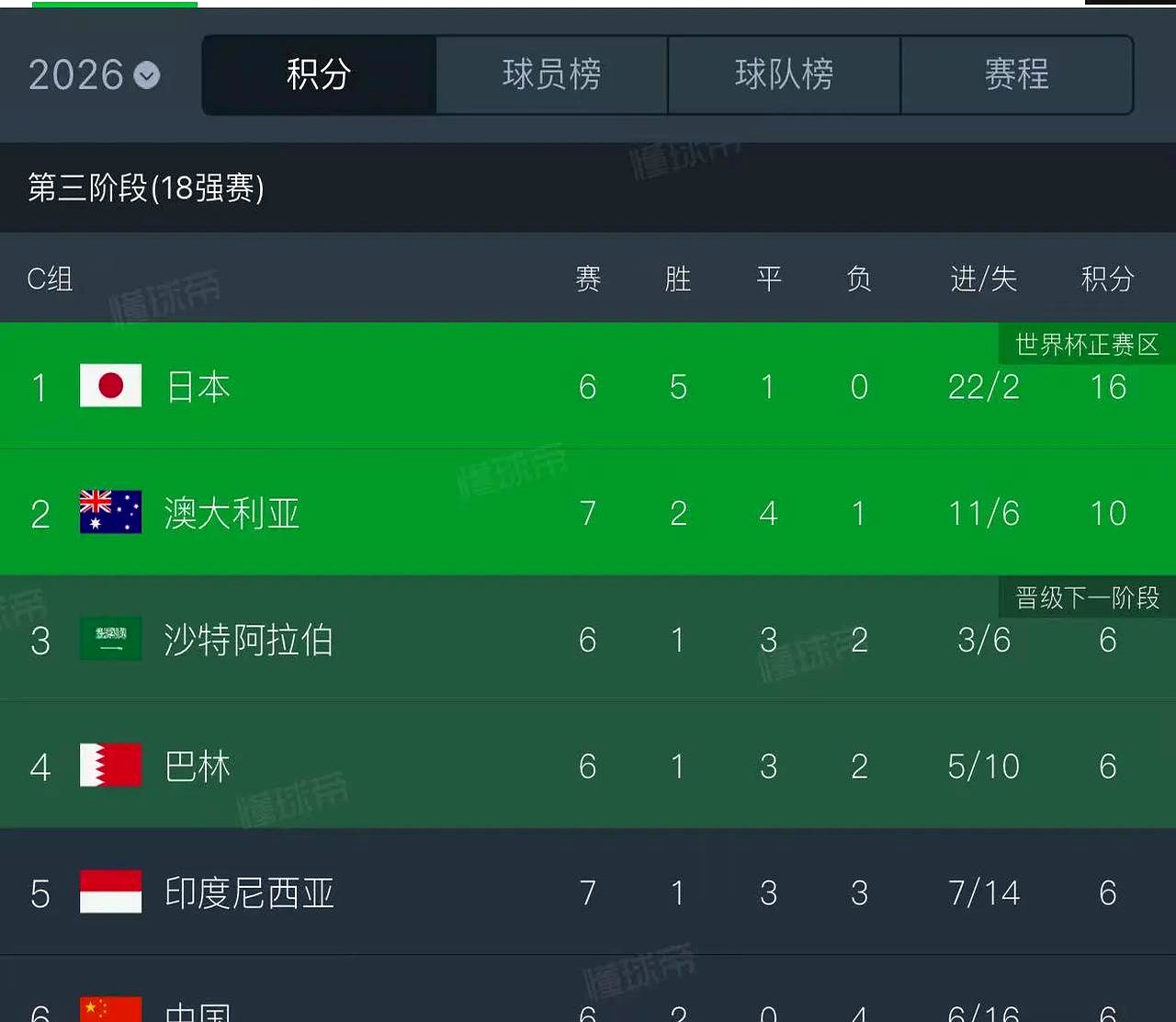 包含日本女足与澳大利亚队战平，晋级十六强的词条